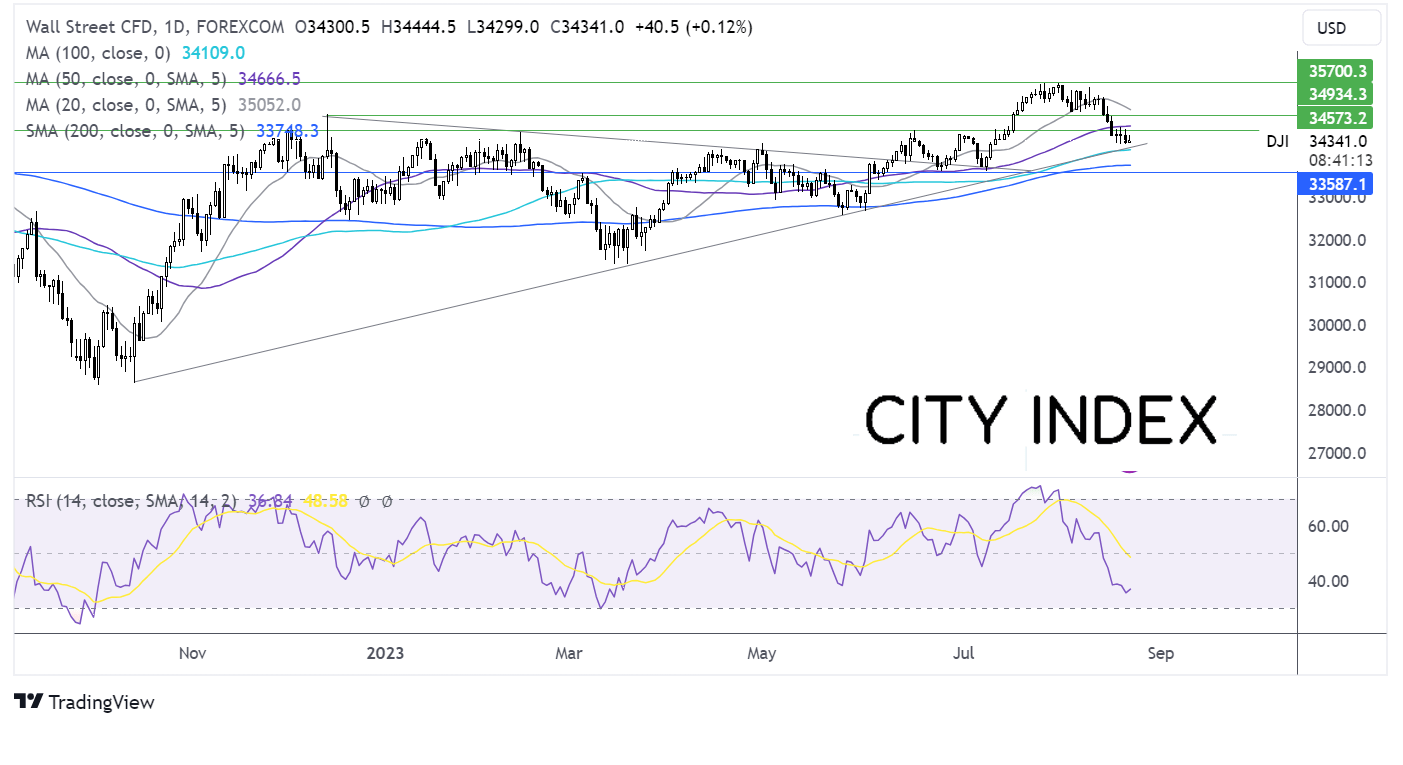 dow jones forecast chart