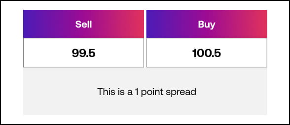 EUR/USD Bid and Ask Price