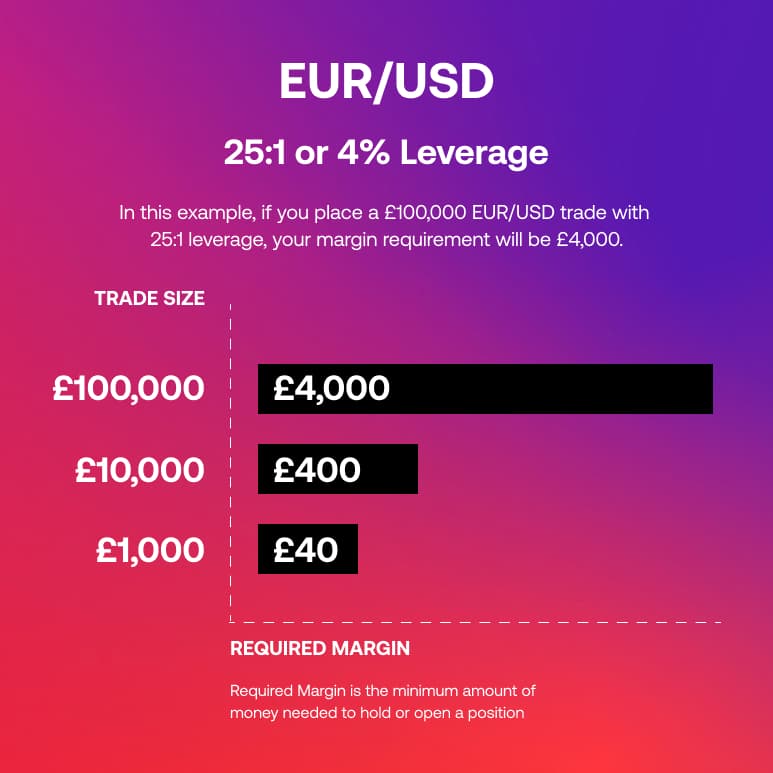 Trade Margins EUR USD Trade