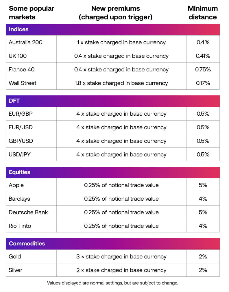 Guaranteed Stop Loss Orders - table