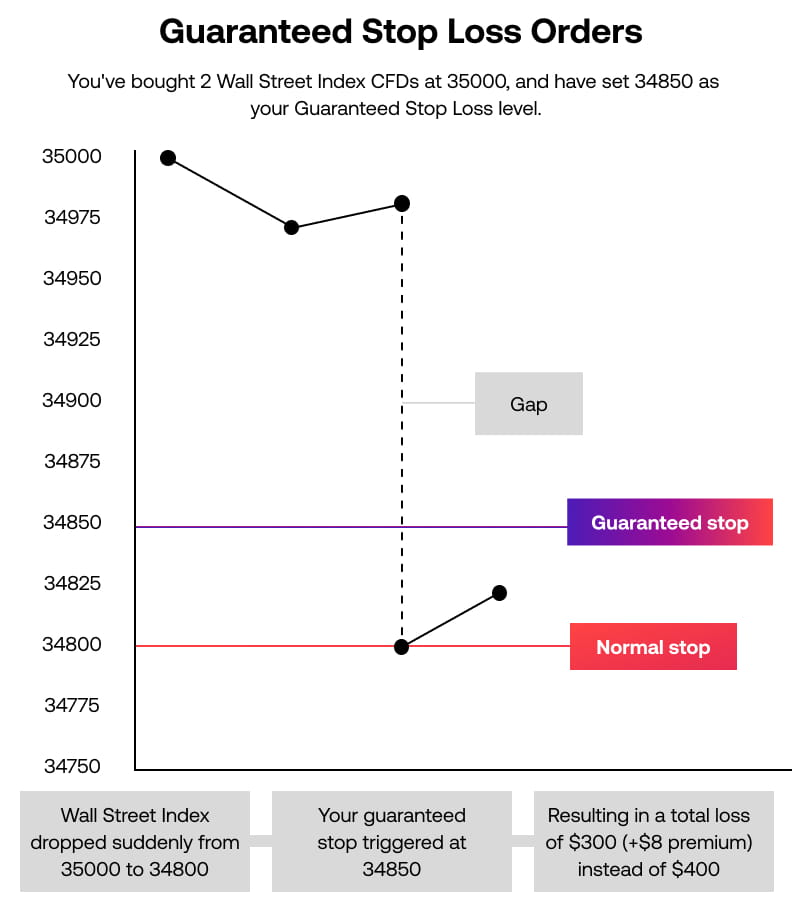 Guaranteed Stop Loss Orders