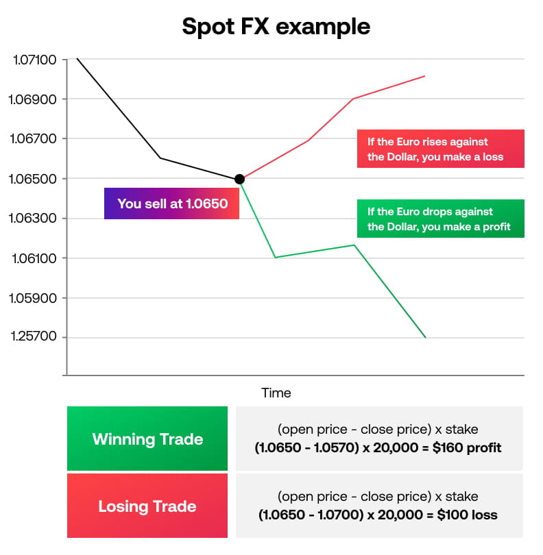 spot fx example