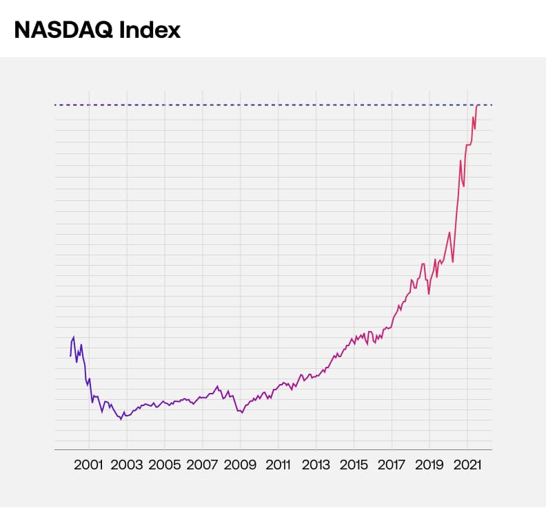 nasdaq-100-graph