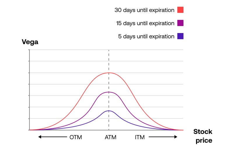 Vega chart
