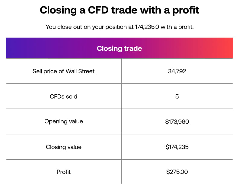 cfd profit