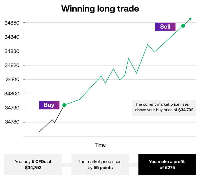 cfd winning long trade