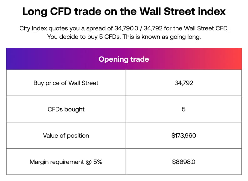 long cfd wall street new