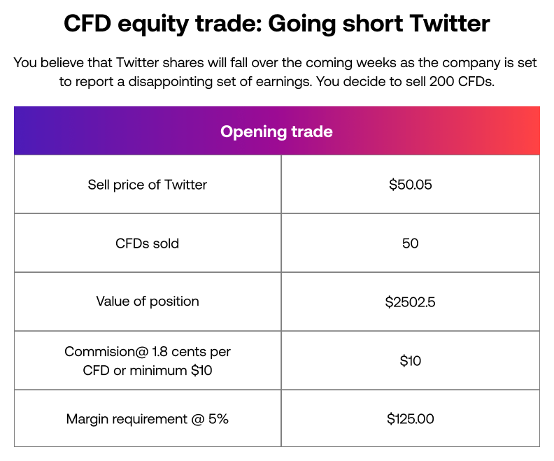 short cfd twitter new