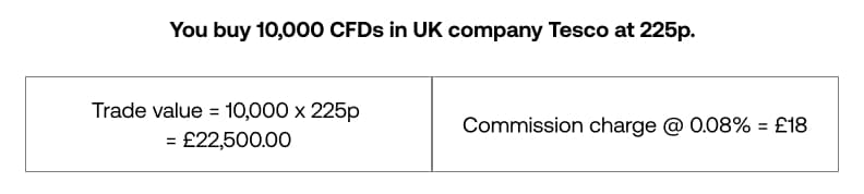 cfd commissions example