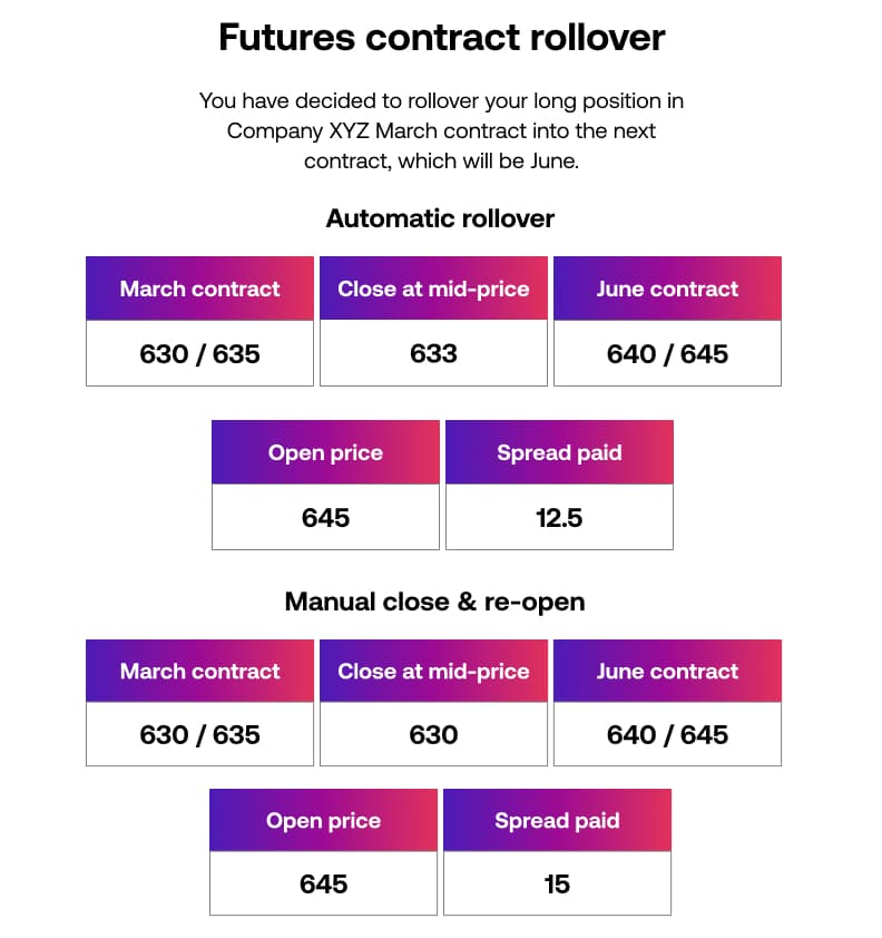 Futures contract rollover