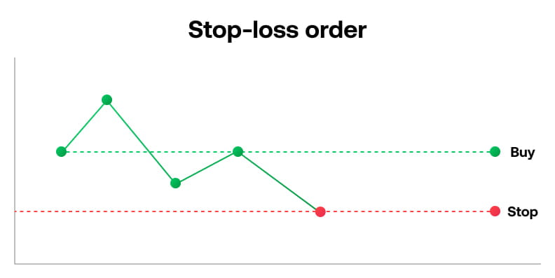 stop loss order UK