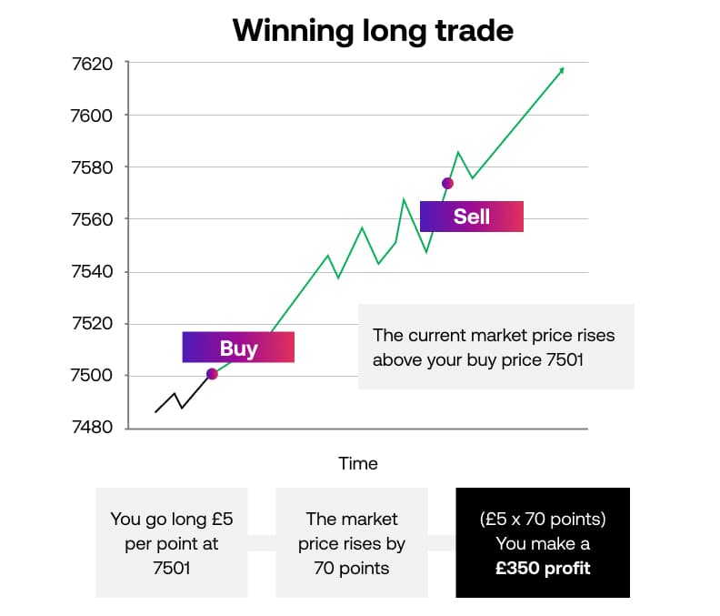 Winning a long trade