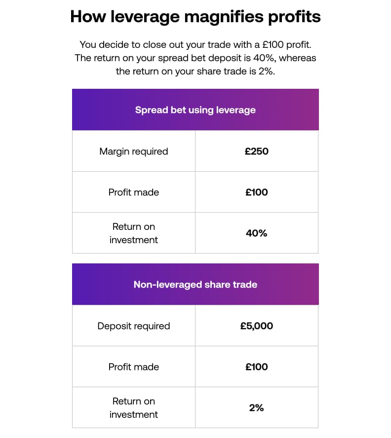 How leverage magnifies profits