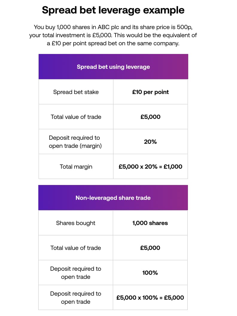 Spread bet leverage example
