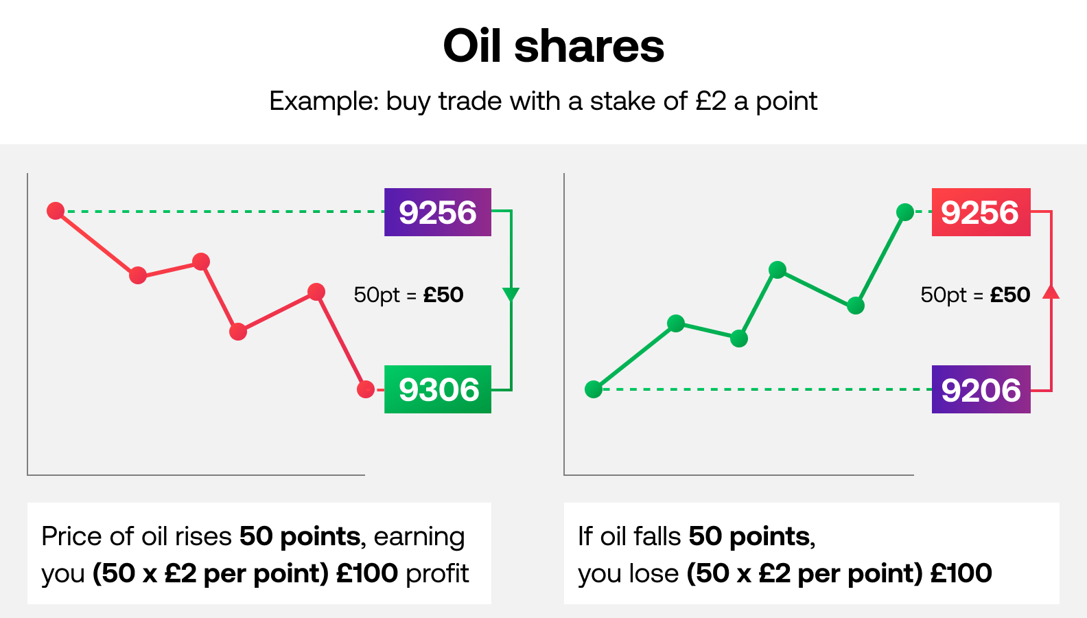 Spread betting – going long example