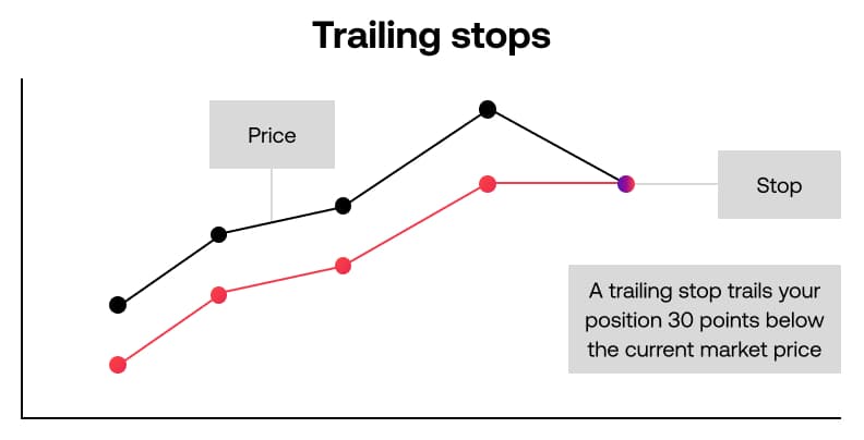 Trailing stop