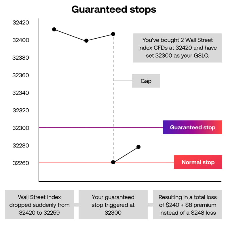 Guaranteed stop loss order