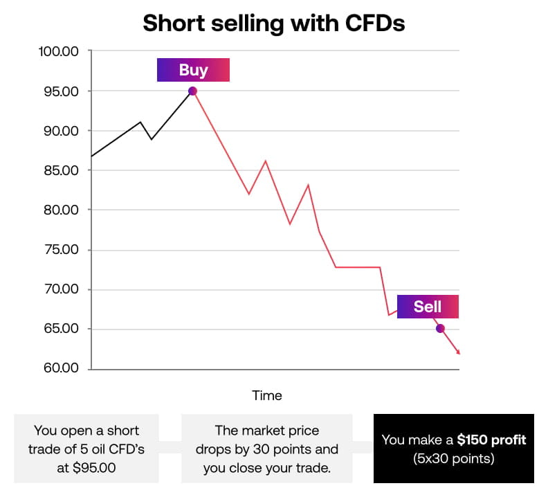 Short selling with CFDs
