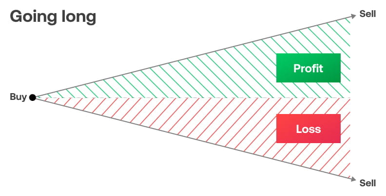 What-is-a-long-position