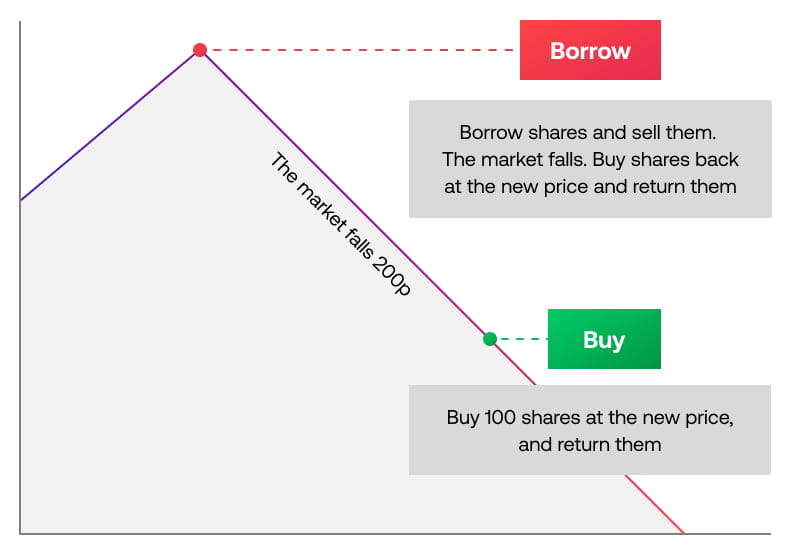 What-is-a-short-position