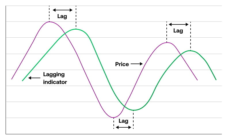 Lagging indicators