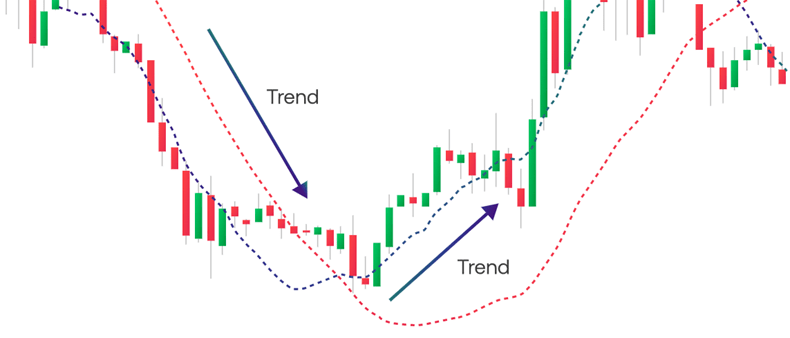Moving averages crossover