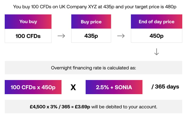 Financing-on-a-long-CFD-position_UK