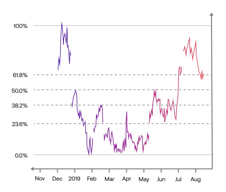 ATA-FibonacciTheory-Fibonacci Retracements
