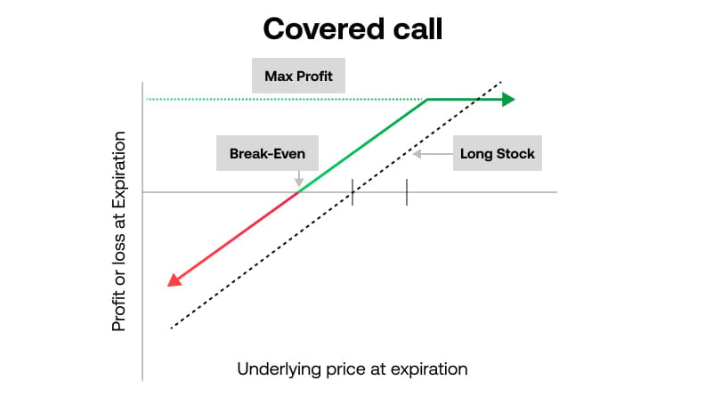 Covered Call
