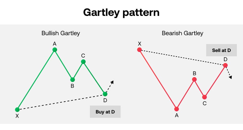 Gartley pattern