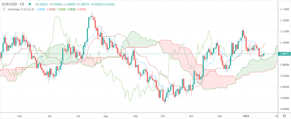 Ichimoku cloud example