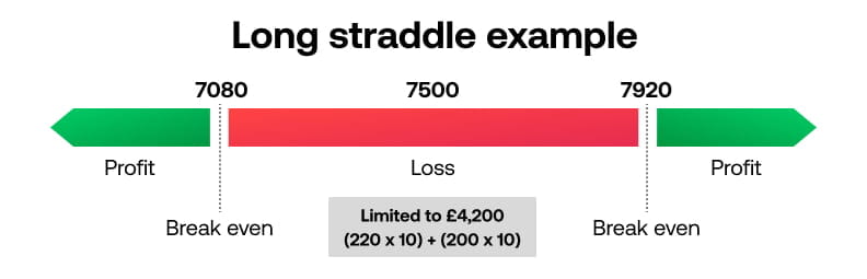 Long straddle example