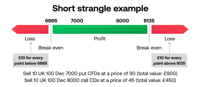 Short strangle example