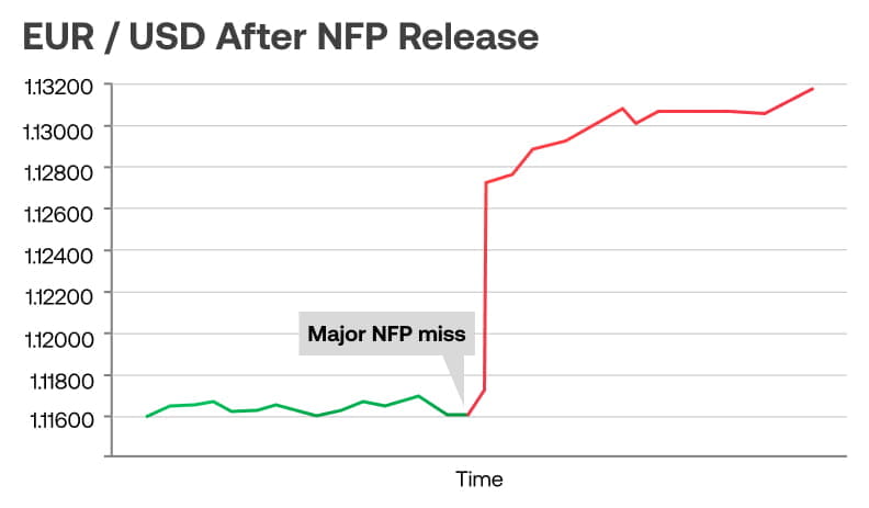 EUR-USD-After-NFP-Release