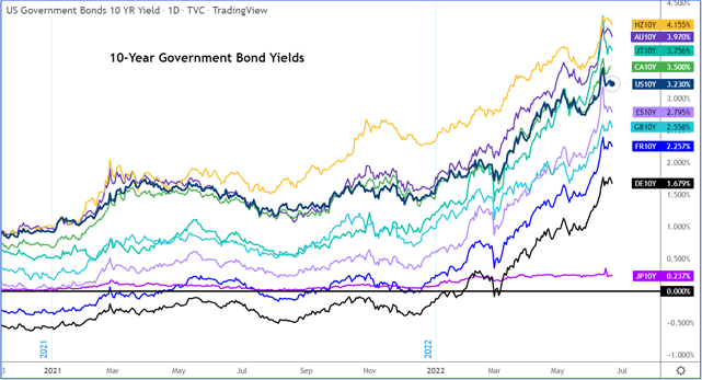 220622 bond yields