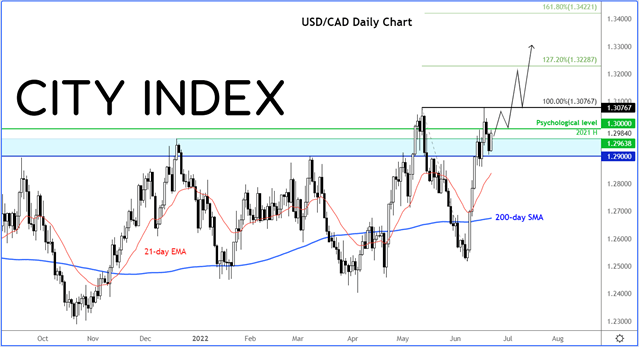 220622 usdcad ci
