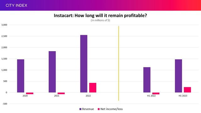 Instacart has been profitable for 18 months, but will report more losses in the future