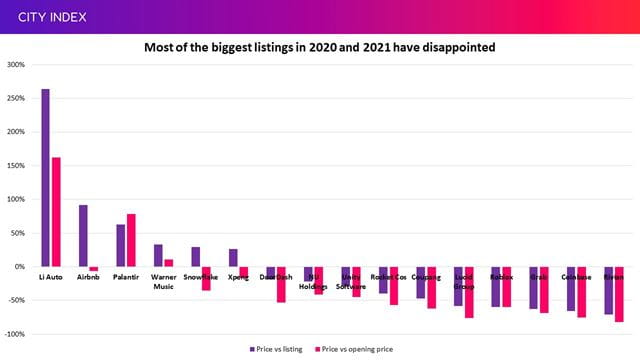 The most recent big-name listings have failed to gain ground 