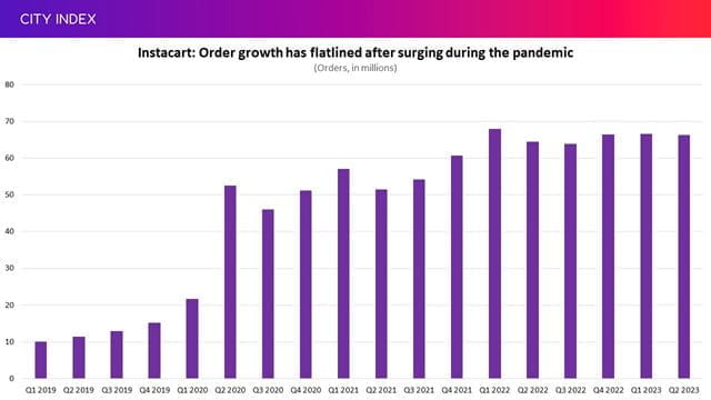 Orders on Instacart Marketplace have flatlined over the past year