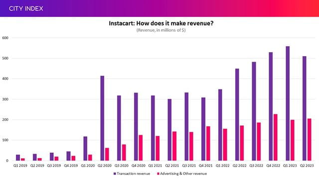 Revenue breakdown Instacart CI