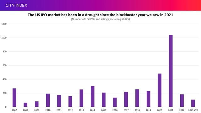 This could be the worst year for US IPOs and new listings since the financial crash