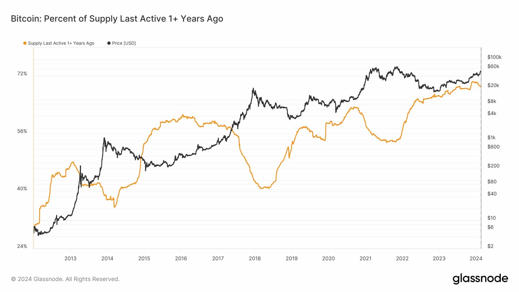 Bitcoin percent of supply last active 1+ years ago chart