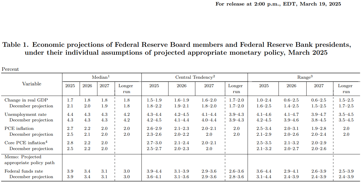 Fed Summary of Economic Projections 03212025