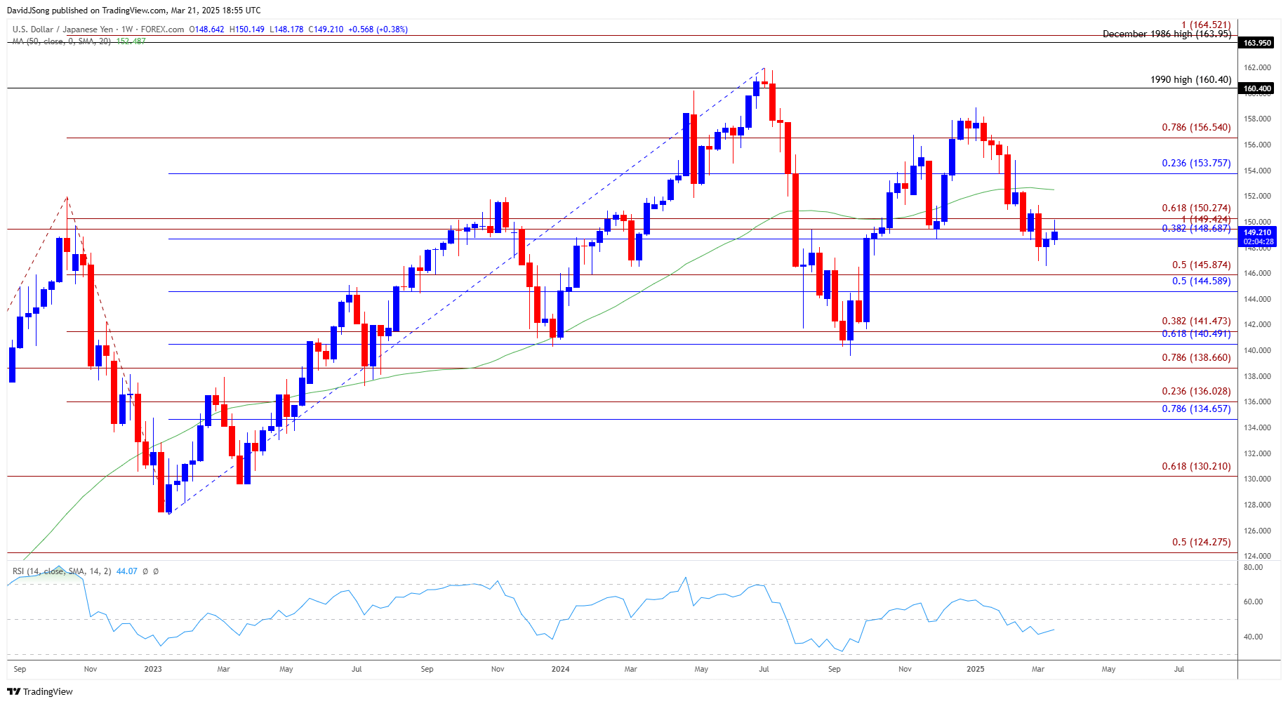 USDJPY Weekly Chart 03212025