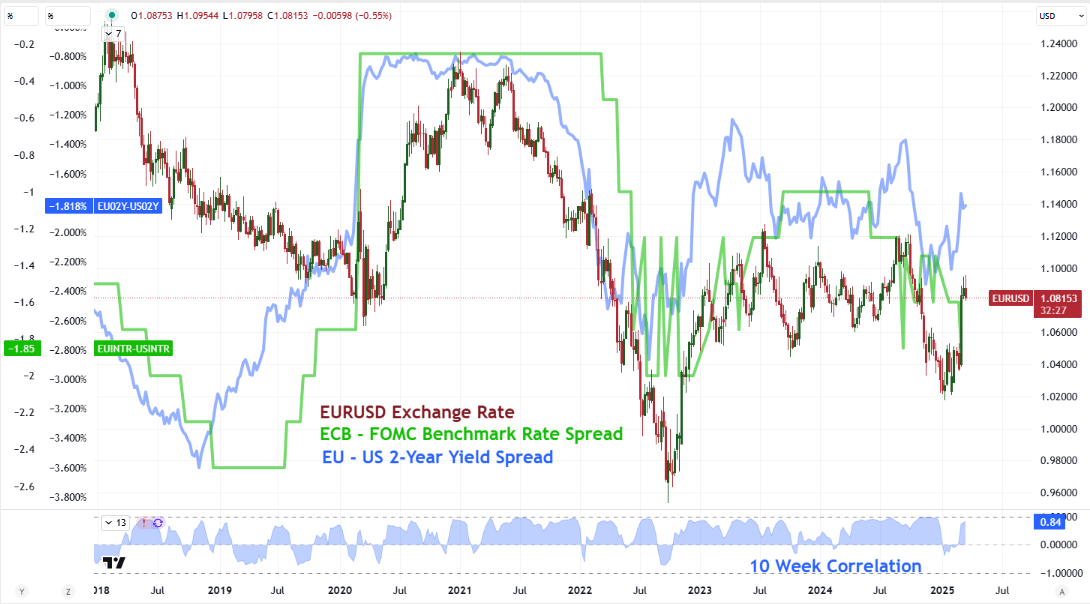 EURUSD_Q2Outlook_YieldsCorrel_03212025