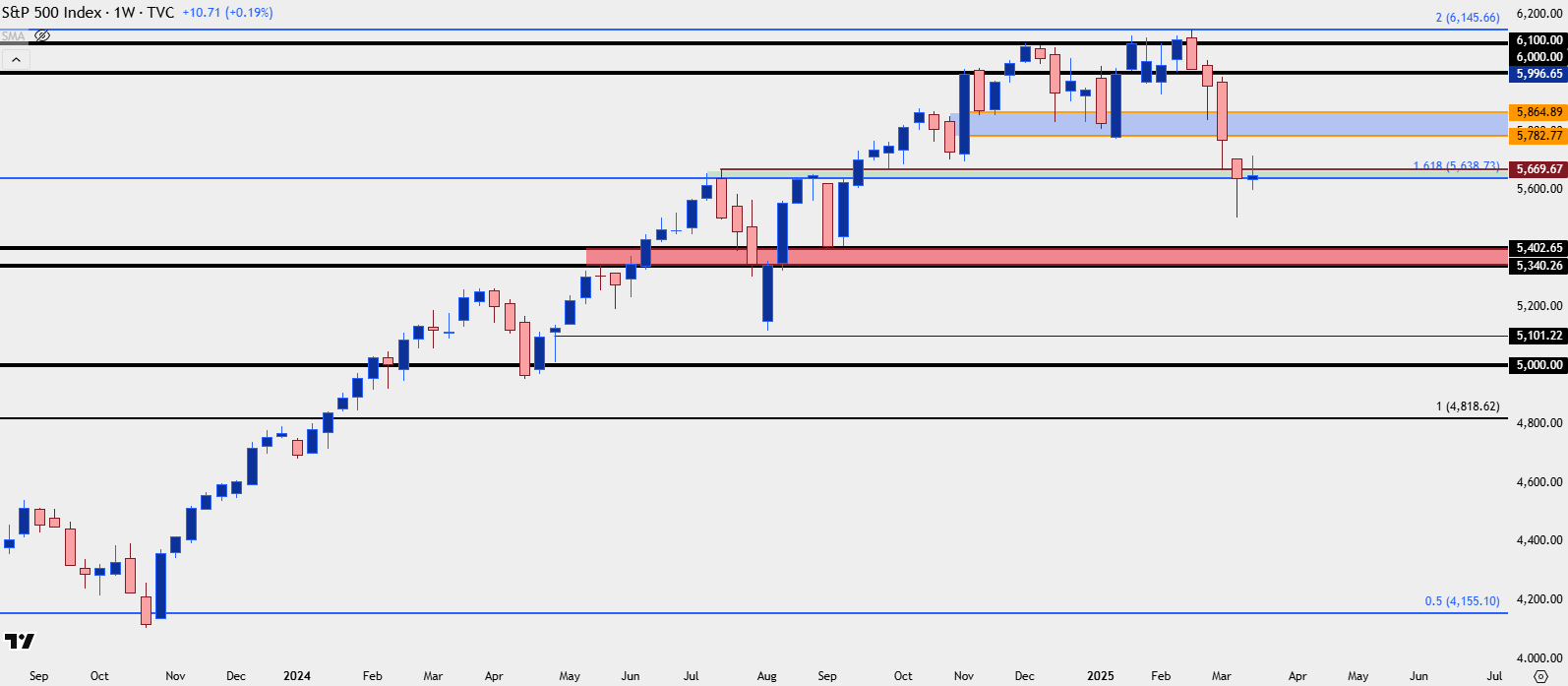 SPX weekly 32125