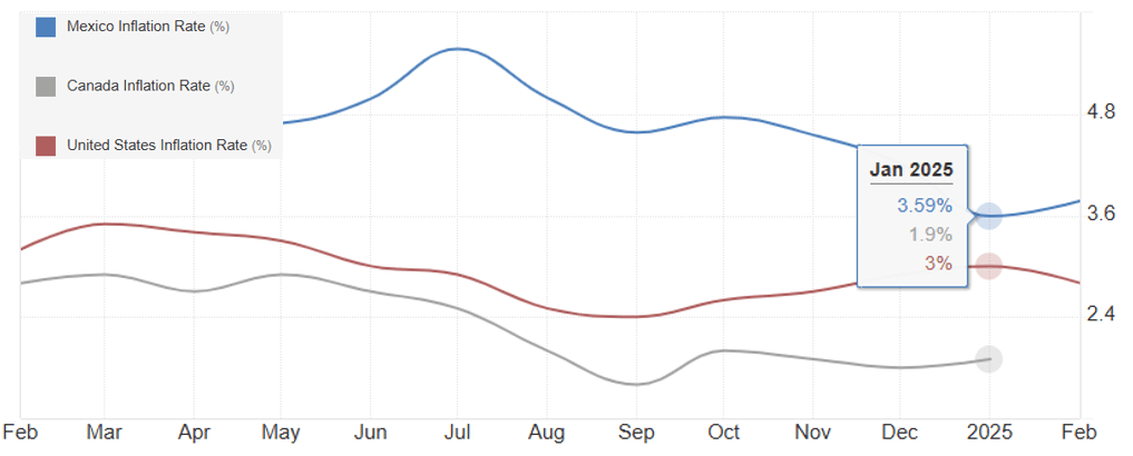 North American Inflation Trends 2024-2025