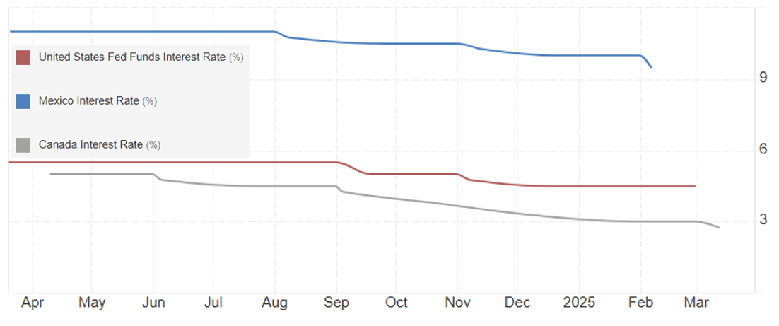 North American Interest Rate Chart 2024-2025