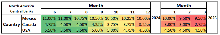 North American Interest Rate Table 2024-2025