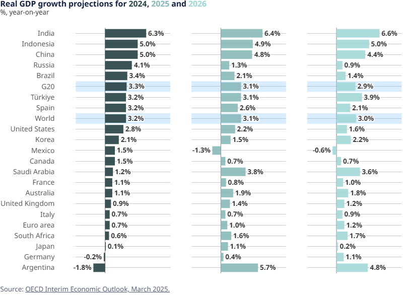 OCDE CHART GDP